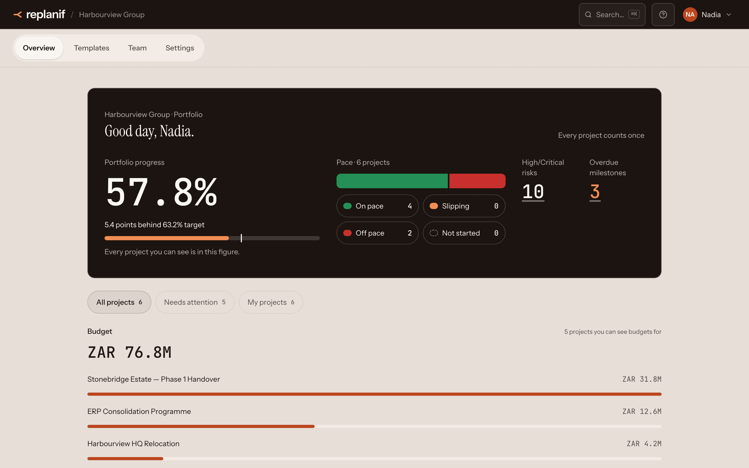 The replanif portfolio dashboard: portfolio progress at 57.8%, 5.4 points behind a 63.2% target, 6 projects by pace (4 on pace, 0 slipping, 2 off pace), 10 high or critical risks and 3 overdue milestones.